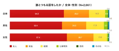 図3：誰とつもる話をしたか／全体・性別　(N=2,661)
