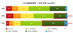 図1：つもる話最長時間／全体・性別　(N=2,661)