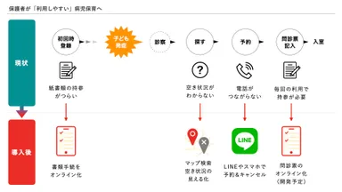 あずかるこちゃん導入によって病児保育の登録・予約手続きの利便性が向上します