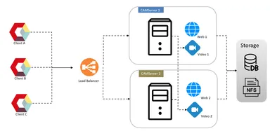 大規模向けに冗長化・負荷分散が簡単に