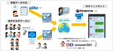 DD-answerシリーズとの連携例