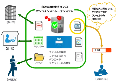 Nextcloudの利用イメージ