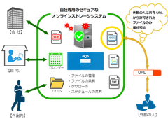 Nextcloudの利用イメージ