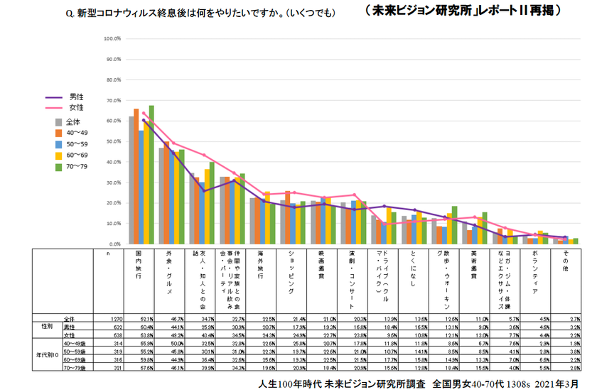 70代も新しい大人女子 コロナ後の消費に期待大 未来ビジョン研究所株式会社のプレスリリース