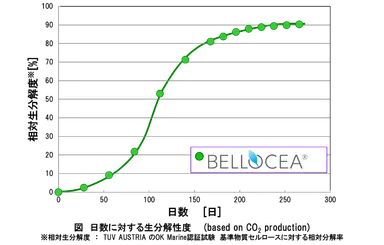 BELLOCEA(R)生分解性データ