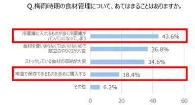 Q. 梅雨時期の食材管理について、あてはまることはありますか。