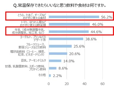 Q. 常温保存できたらいいなと思う飲料や食材は何ですか。