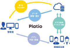 【Platioの利用イメージ】