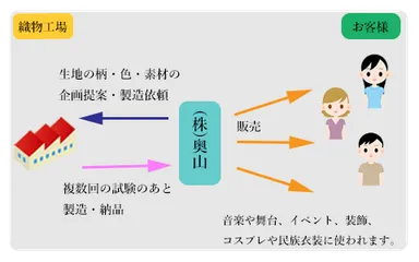 奧山は生産者とエンドユーザーの橋渡し