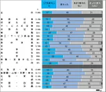 図4　生活の変化職業・地域別