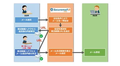 上長承認のイメージ図