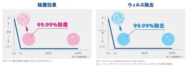 除菌・ウイルス効果