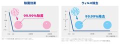除菌・ウイルス効果