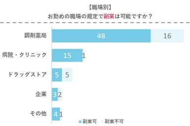 【職場別】お勤めの職場の規定で副業は可能ですか？