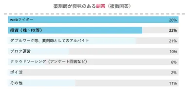 薬剤師が興味のある副業
