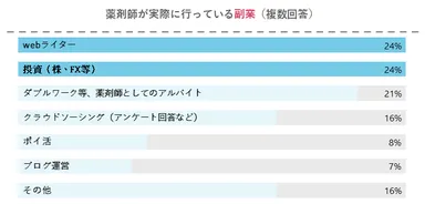 薬剤師が実際に行っている副業