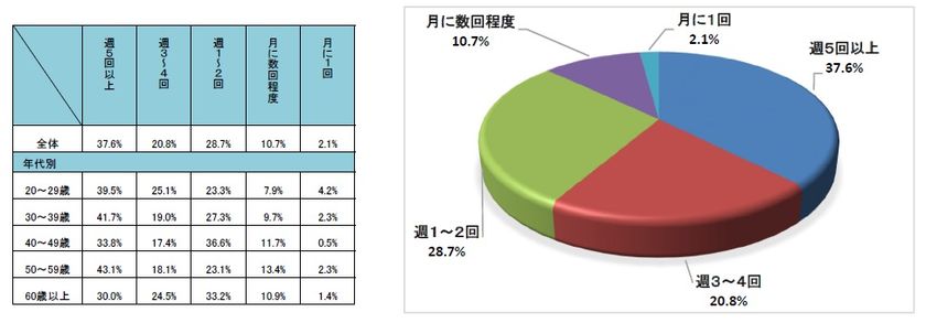調査結果 5月の自転車月間に合わせ自転車ユーザーにみる「自転車の利用 
