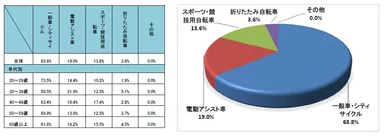Q1 普段どのような自転車に乗っていますか？