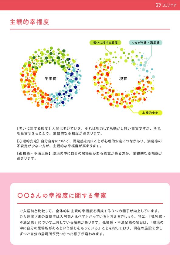 老人ホームへのミスマッチ入居をなくす。
6月15日より「幸福度レポーティングサービス」提供スタート