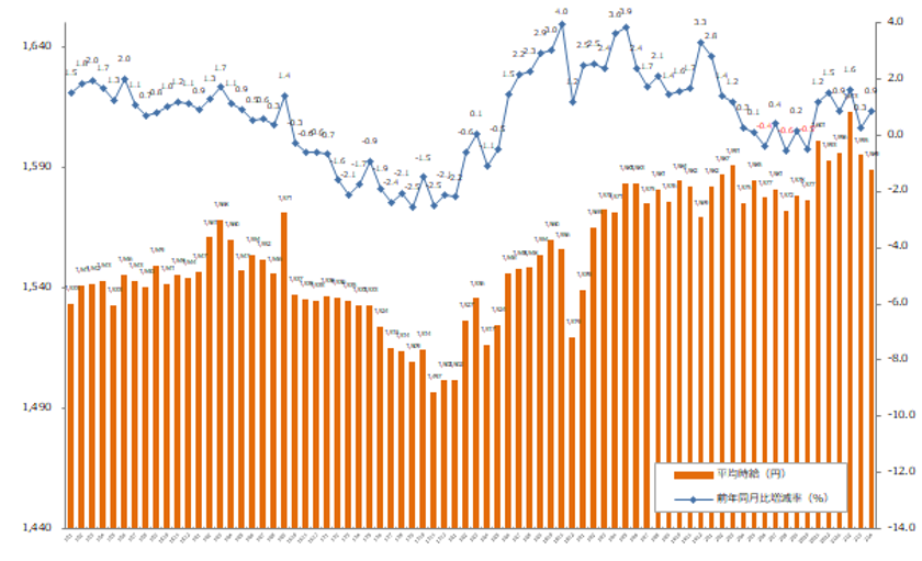 2021年4月度の派遣平均時給は1,589円
『エン派遣』三大都市圏 募集時平均時給レポート