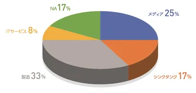 標的組織のパイチャート（2020年度)