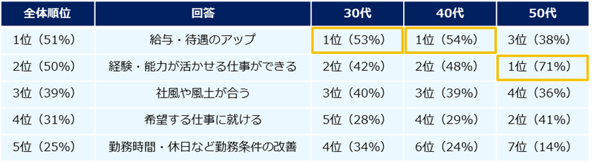 ミドル630人に聞く「転職軸」意識調査
ー『ミドルの転職』ユーザーアンケートー
