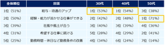 仕事選びの軸_年代別順位