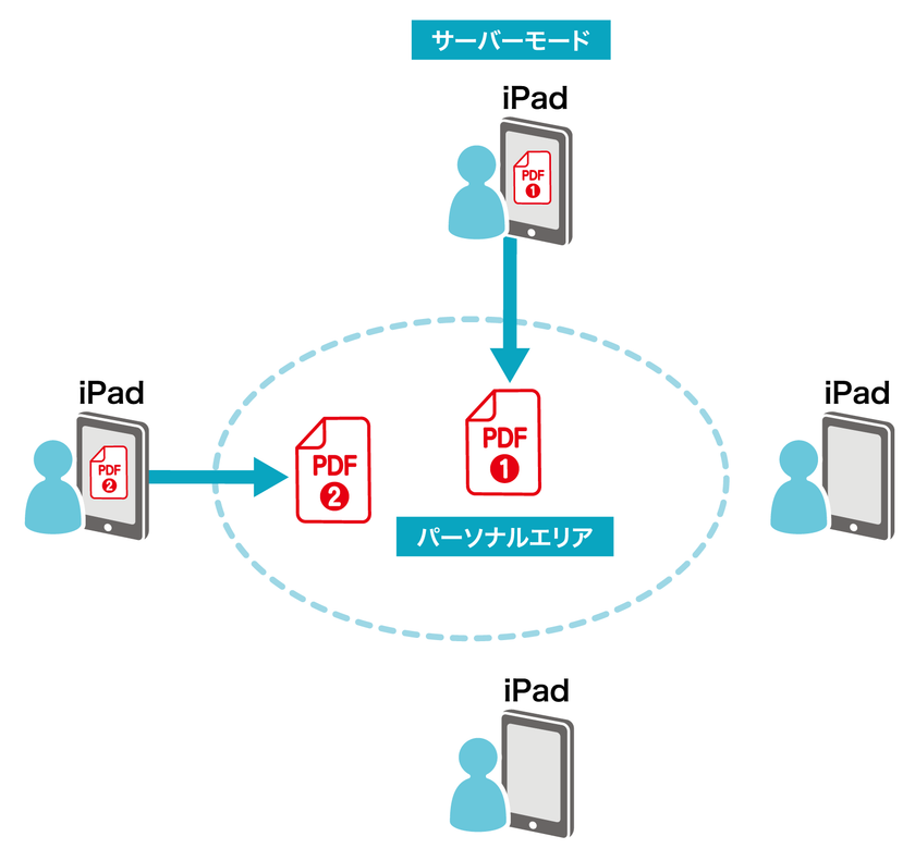 Edocreader のアプリ内課金で販売していた パーソナルエリア会議 をバージョンアップし無償提供を開始 簡易版ペーパーレス会議 システム 日本インフォメーション株式会社のプレスリリース