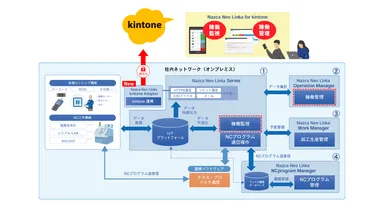 Nazca Neo Linkaのシステム構成