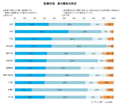 診療科別処方状況