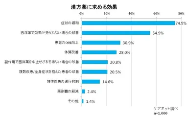 漢方薬に求める効果