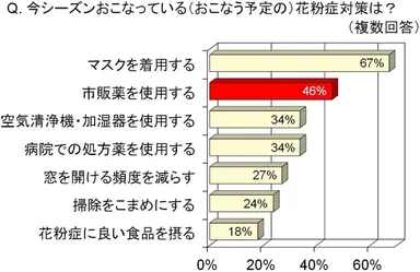 今シーズンおこなっている(おこなう予定の)花粉症対策は？