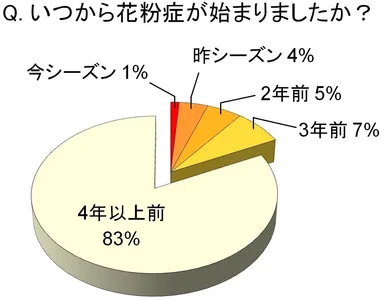 いつから花粉症が始まりましたか？