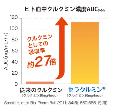 吸収性約27倍改善グラフ