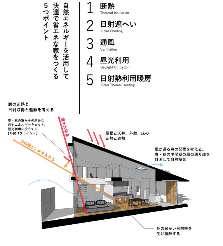 パッシブデザインによる サスティナブルな平屋型住宅 5月29日 土 に 大分県わさだタウン前に西日本ホームの新モデルハウスがopen 西日本グッドパートナー株式会社のプレスリリース パッシブデザインによる サスティナブルな平屋型住宅 5月29日 土 に 大分県わさだタウン前に西日本ホームの新モデルハウスがopen 西日本グッドパートナー株式会社のプレスリリース