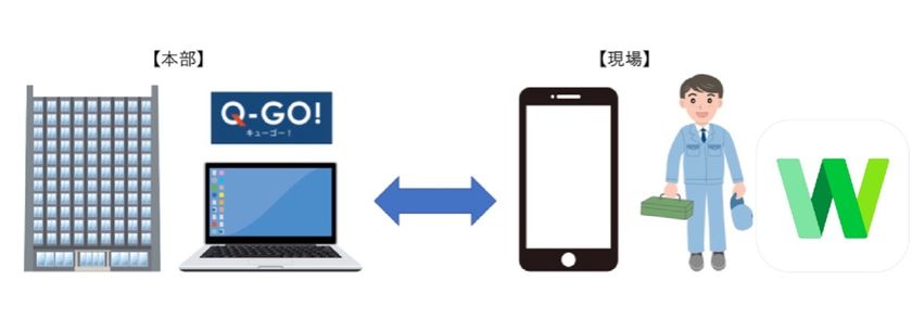 タスク管理システム「Q-GO!」が「LINE WORKS」と連携
使い慣れたコミュニケーションツールで作業指示や進捗管理などが可能に