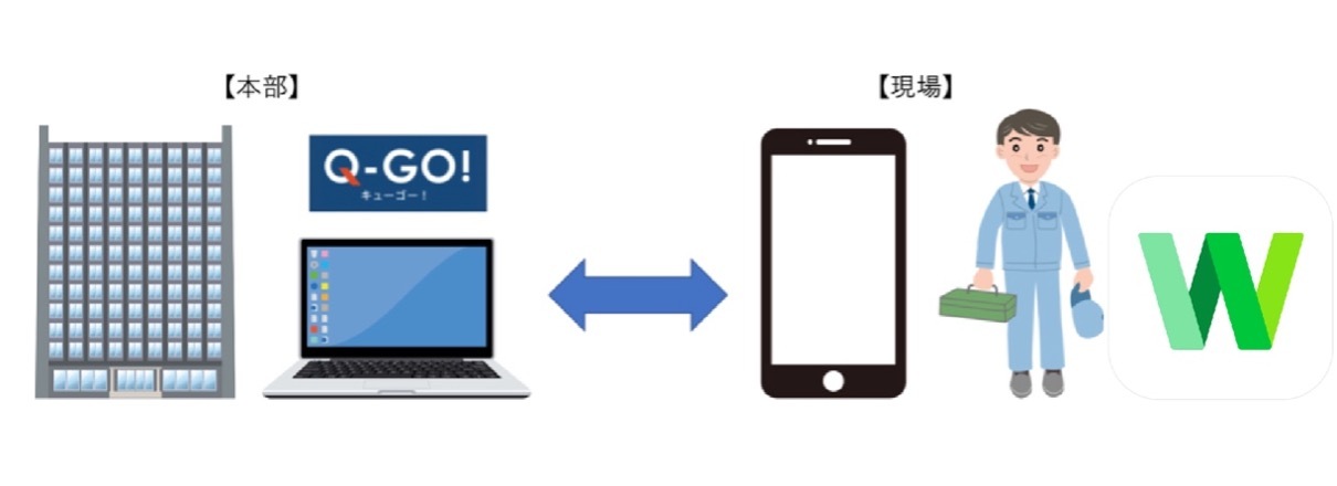 タスク管理システム Q Go が Line Works と連携使い慣れたコミュニケーションツールで作業指示や進捗管理 などが可能に テックファーム株式会社のプレスリリース