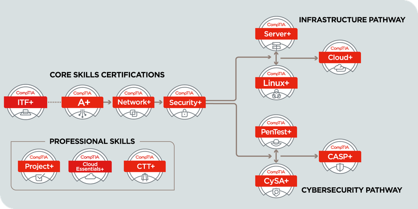 CompTIA security+