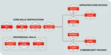 CompTIA認定資格キャリアパス