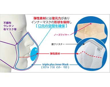超立体・布製インナーマスク 構造説明