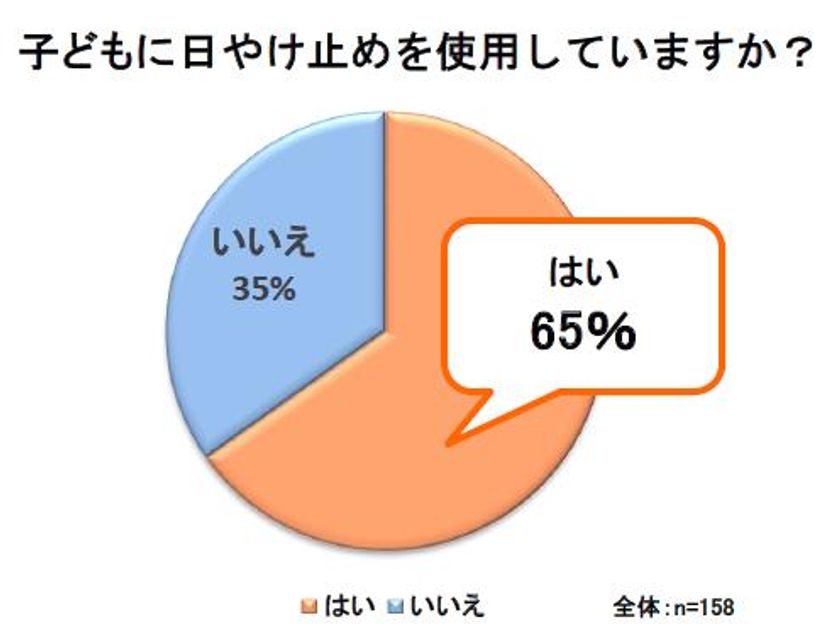 ~子どもの紫外線対策についての調査~
10歳以下の子どもの日やけ止めを使用率は65%
子どもの日やけ止めで重視するのは「肌に負担がかからない」が85%