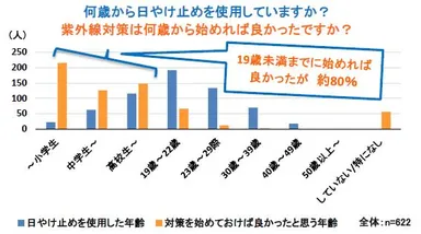 何歳から日けやけ止めを使用していますか？