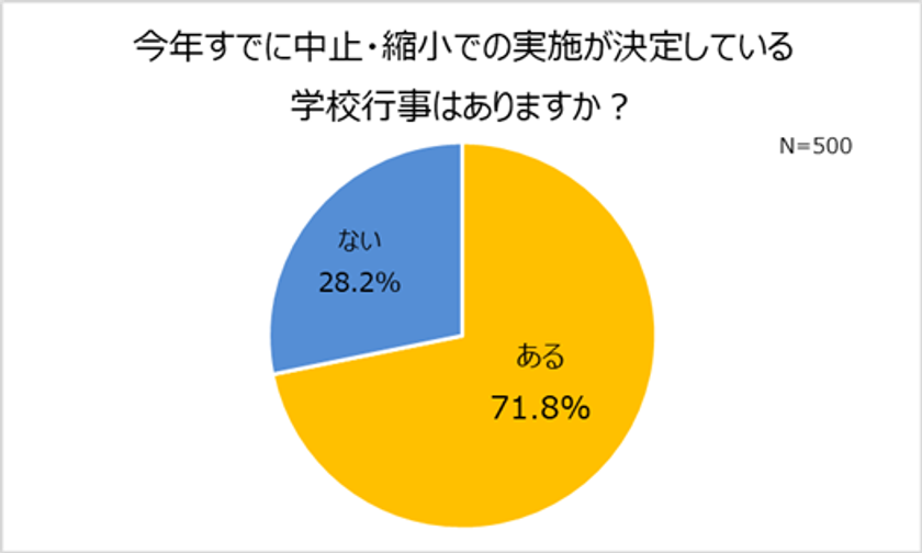 約7割が今年も学校行事の中止・縮小。
コロナ禍の学校行事実施、賛成派がやや上回る。
「子どもの成長が見たい」「その学年でのイベントは二度とない」。
3人に1人が興味あり！
お子さまの成長を記録する「十三祝い/十三参り」の記念撮影。
