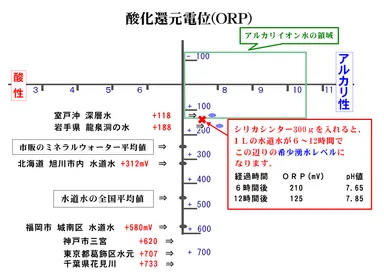 (1)酸化還元電位低下