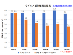 不活化測定結果グラフ