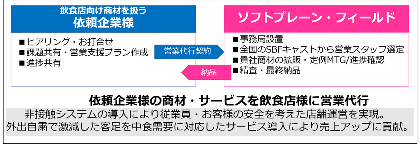 ソフトブレーン・フィールド
飲食店向け商材の営業代行サービス本格始動

