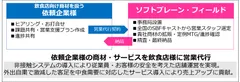 飲食店に対する営業代行概要