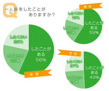 一人旅をしたことがありますか？
