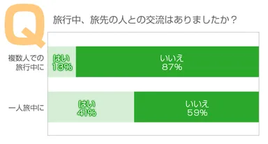 旅行中、旅先の人と交流はありましたか？
