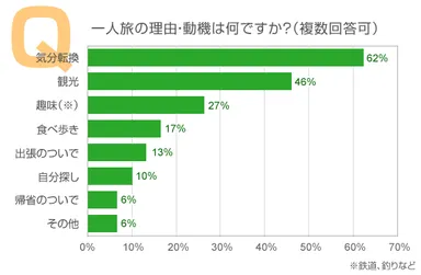 一人旅の理由・動機は何ですか？